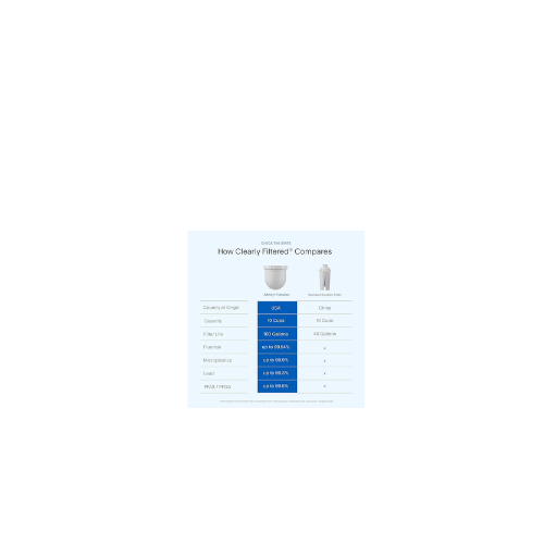 Clearly Filtered Pitcher Replacement Filter — Advanced Affinity® Filtration for Clean Water